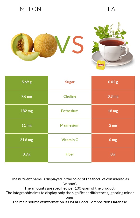 Melon vs Tea infographic