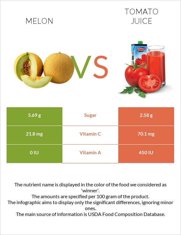 Melon vs Tomato juice infographic