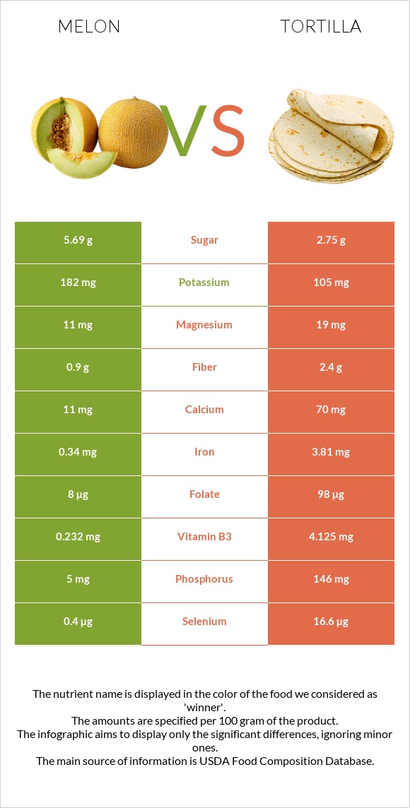 Melon vs Tortilla infographic