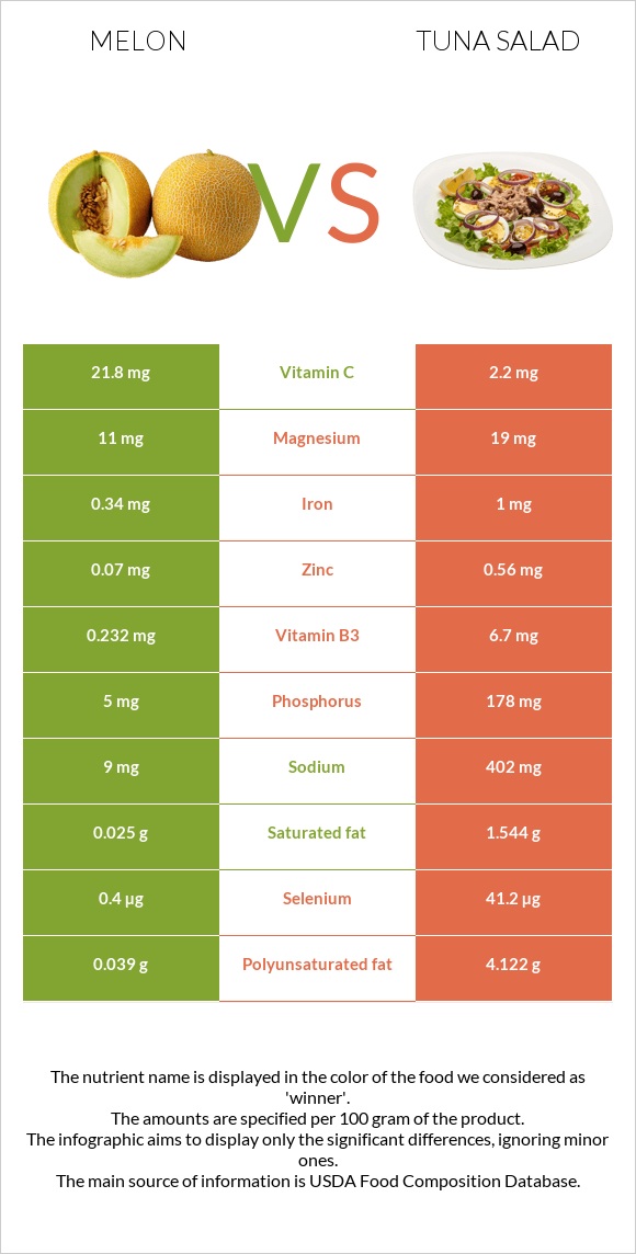 Melon vs Tuna salad infographic