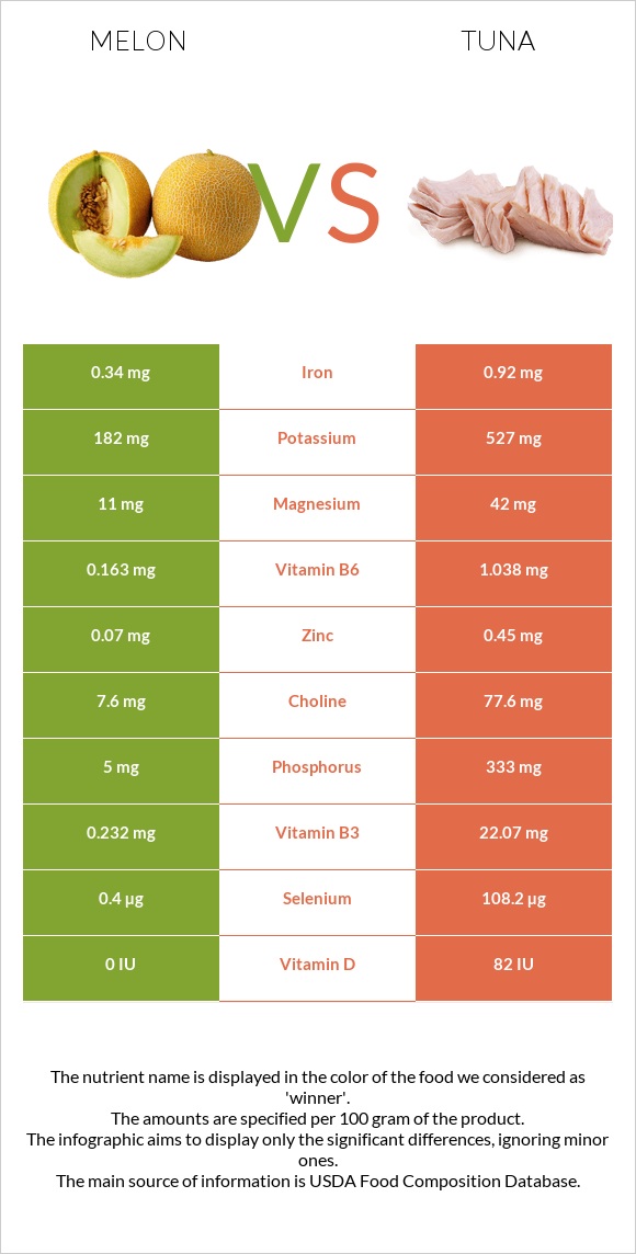 Melon vs Tuna infographic