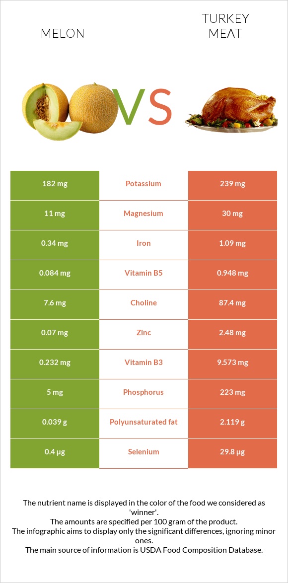 Melon vs Turkey meat infographic