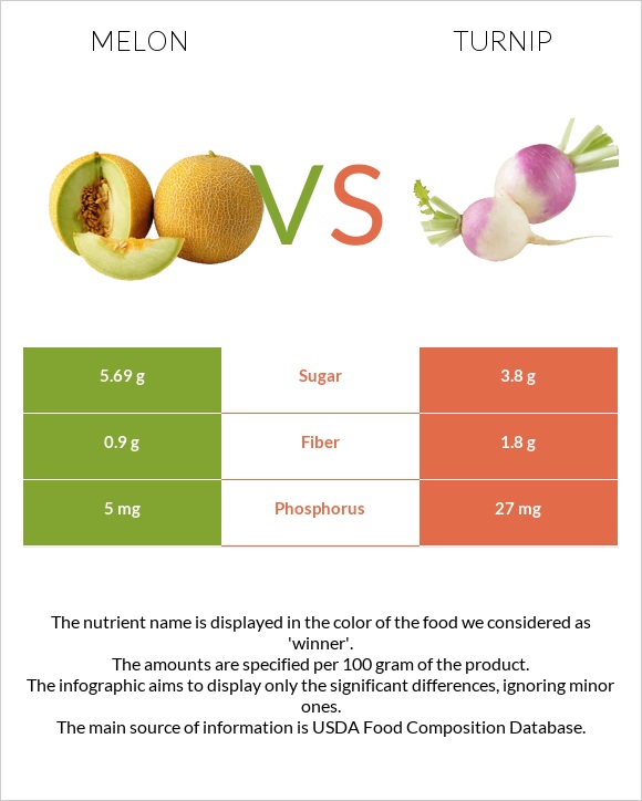 Melon vs Turnip infographic