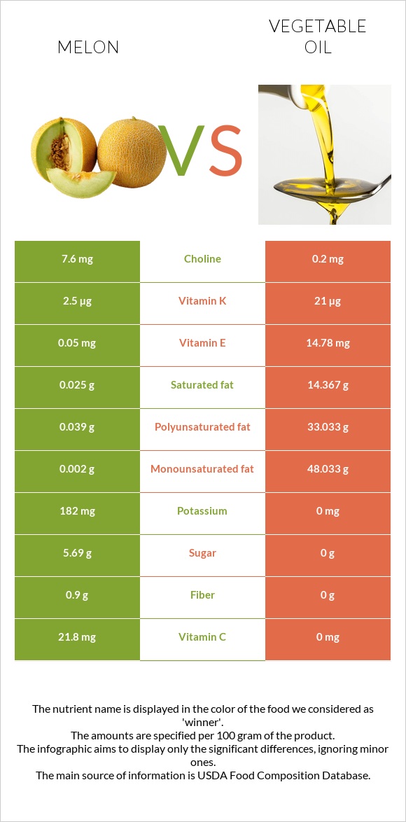 Melon vs Vegetable oil infographic