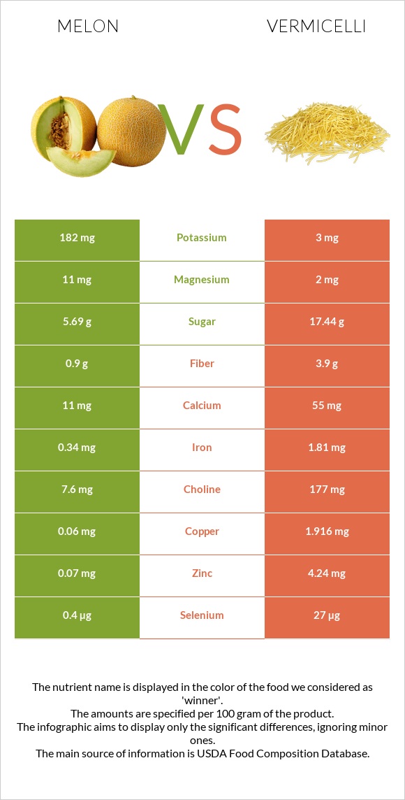 Melon vs Vermicelli infographic