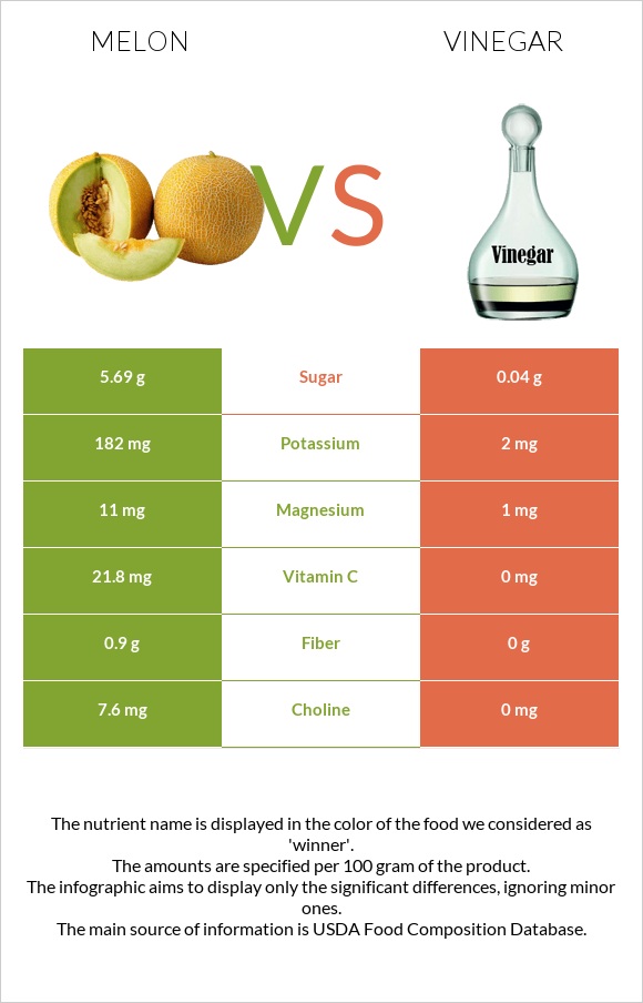 Melon vs Vinegar infographic