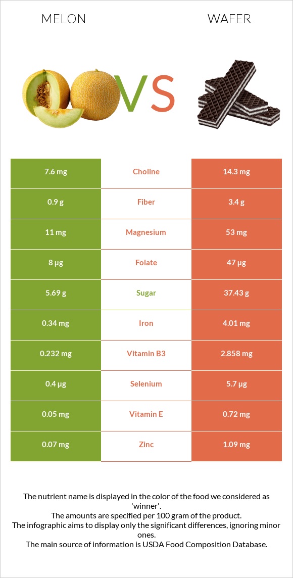 Melon vs Wafer infographic