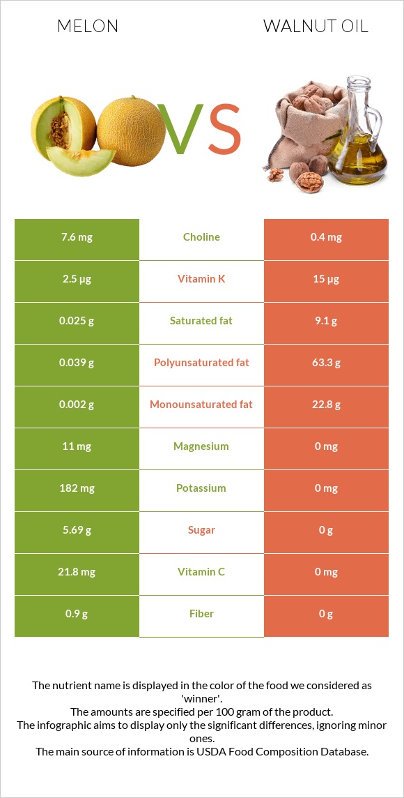 Melon vs Walnut oil infographic