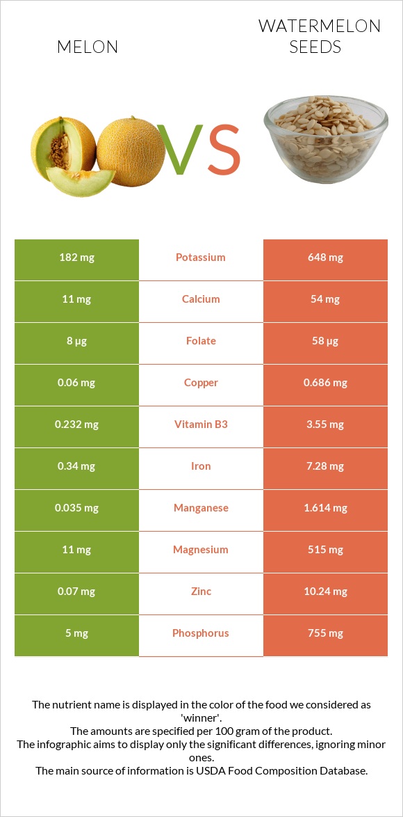 Melon vs Watermelon seeds infographic