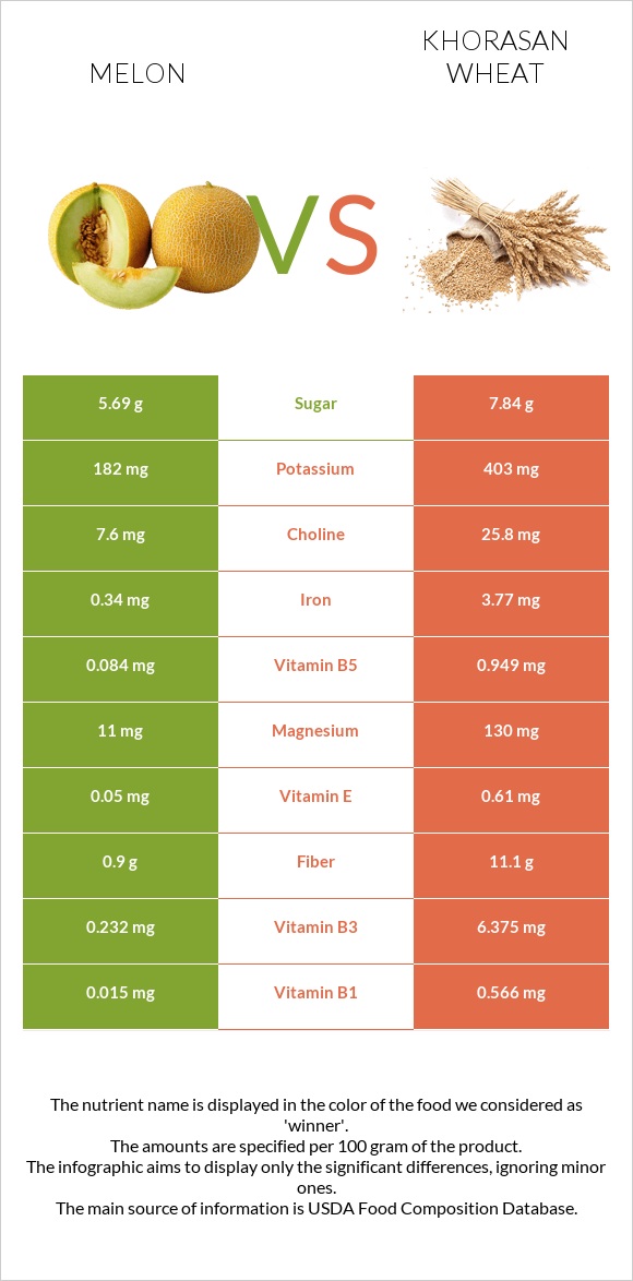 Melon vs Khorasan wheat infographic