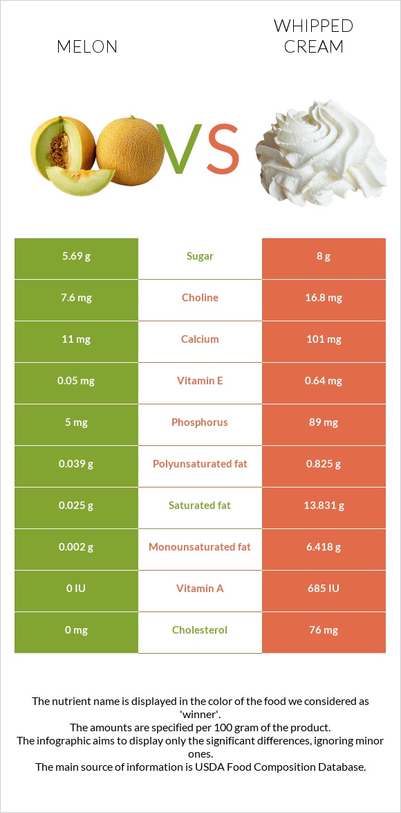 Melon vs Whipped cream infographic