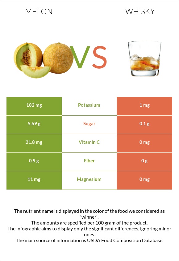 Melon vs Whisky infographic