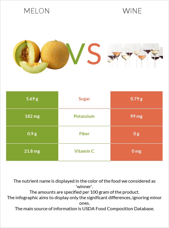 Melon vs Wine infographic