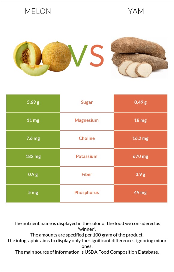 Melon vs Yam infographic