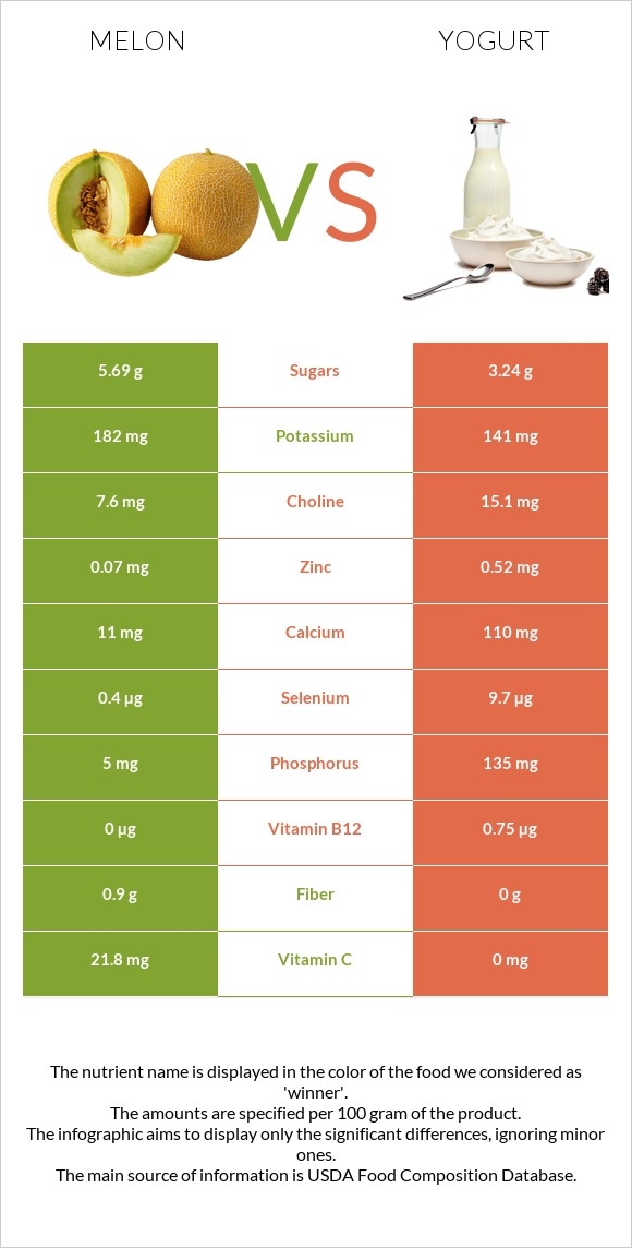 Melon vs Yogurt infographic
