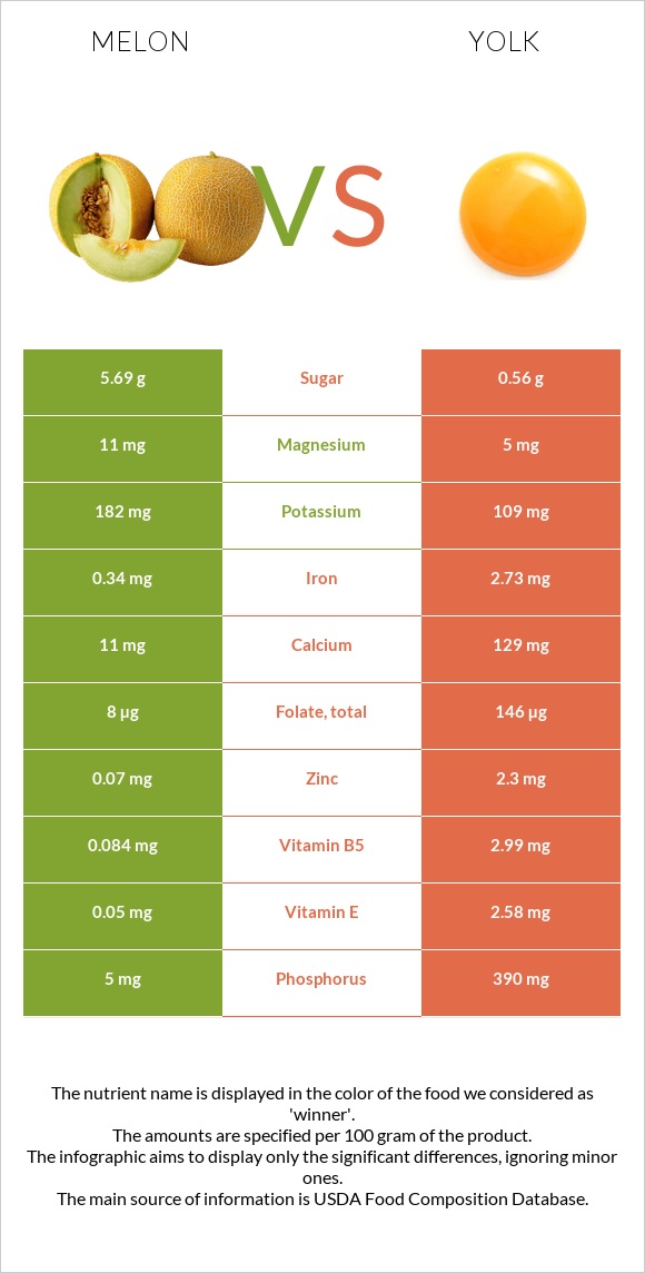 Melon vs Yolk infographic