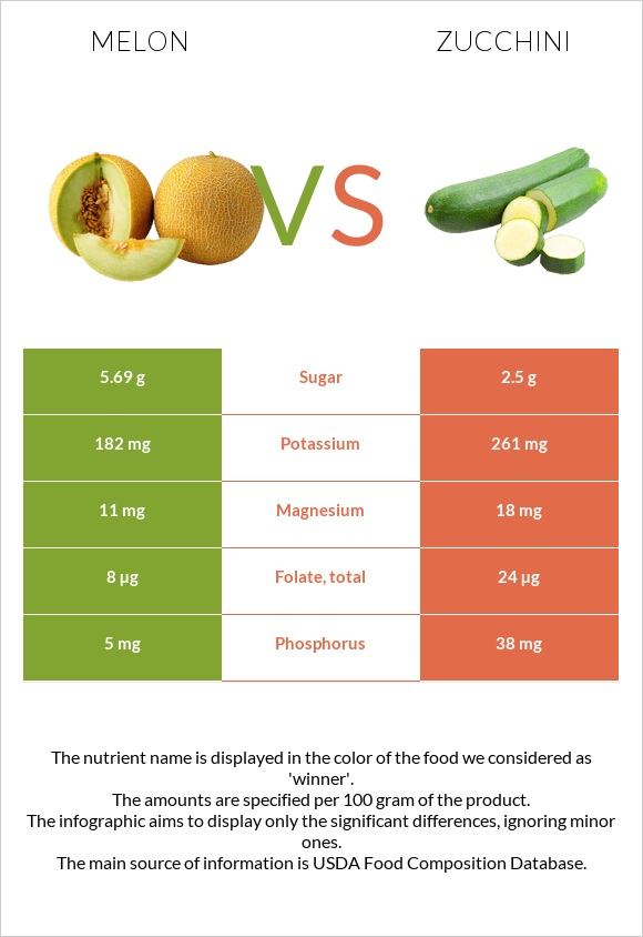 Melon vs Zucchini infographic