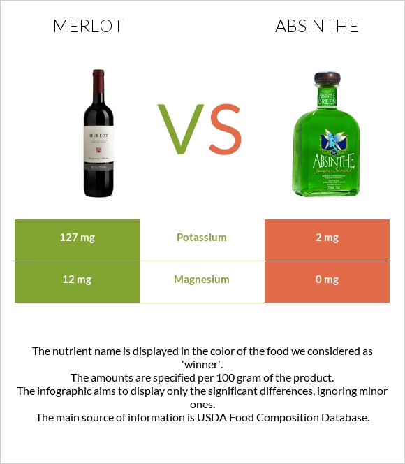 Գինի Merlot vs Աբսենտ infographic