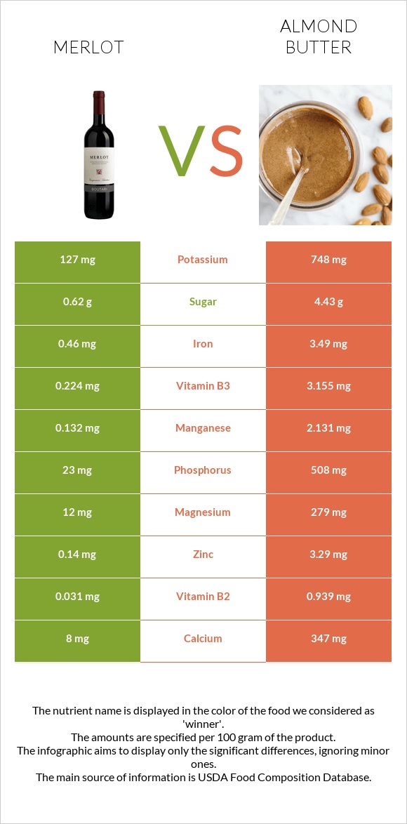 Merlot vs Almond butter infographic