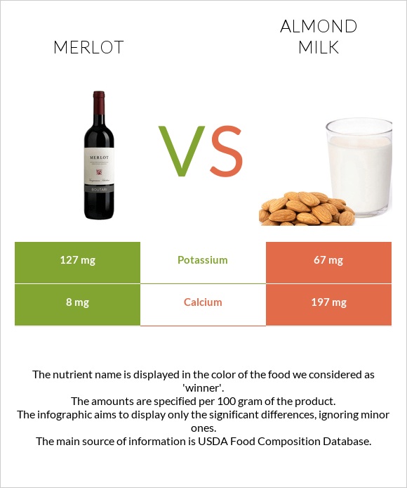 Merlot vs Almond milk infographic