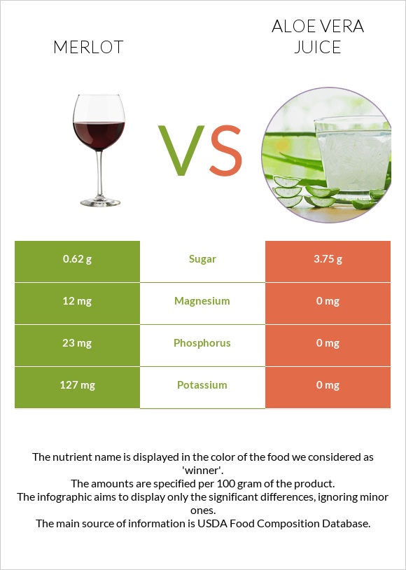 Գինի Merlot vs Aloe vera juice infographic