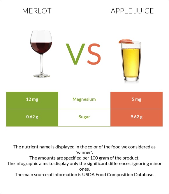 Գինի Merlot vs Apple juice infographic