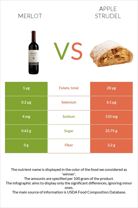 Գինի Merlot vs Խնձորով շտրուդել infographic