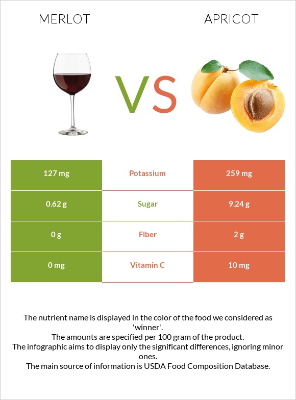 Merlot vs Apricot infographic