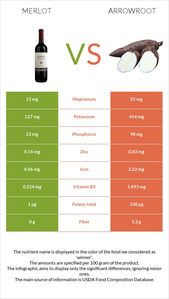 Merlot vs Arrowroot infographic