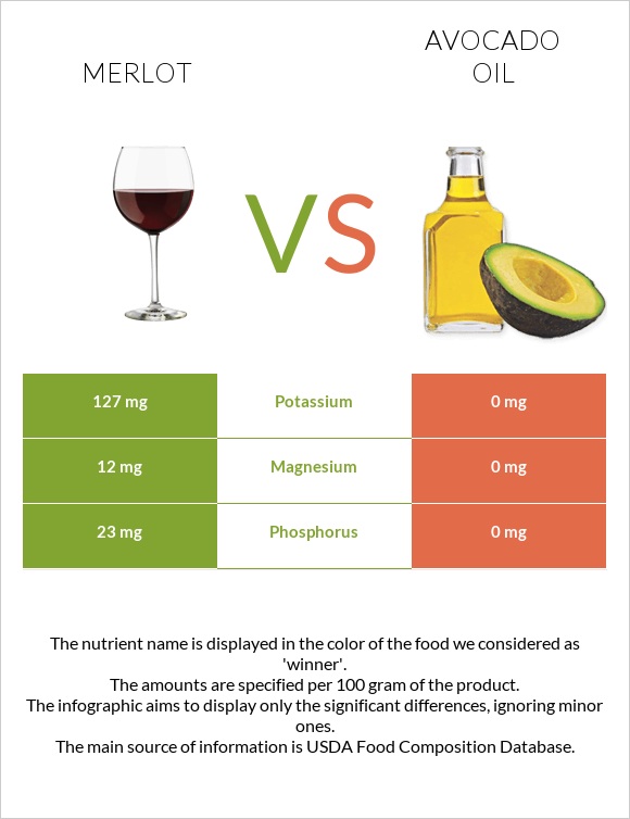 Merlot vs Avocado oil infographic