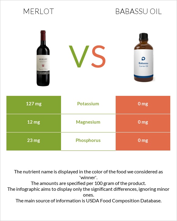 Merlot vs Babassu oil infographic