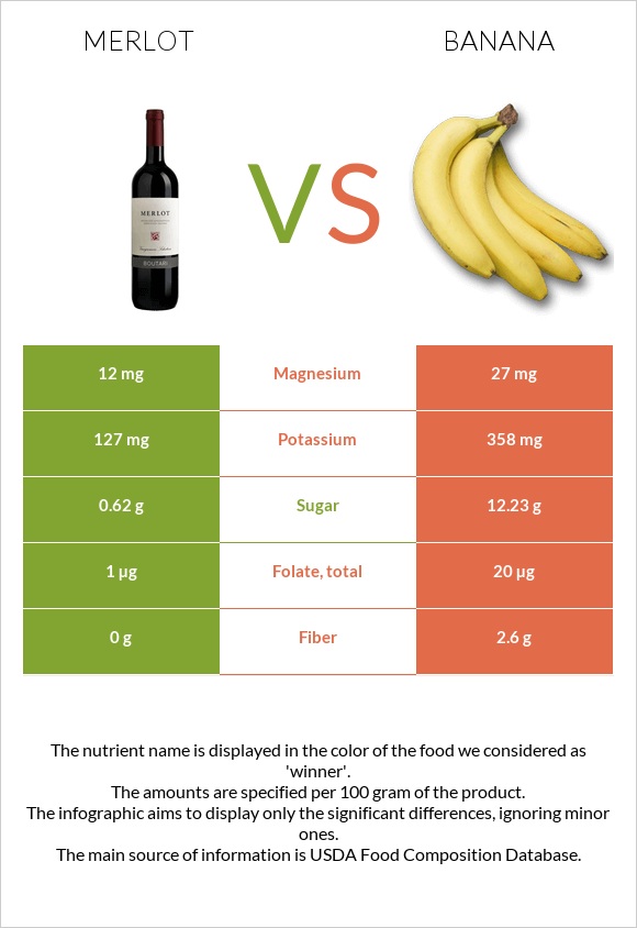 Գինի Merlot vs Բանան infographic