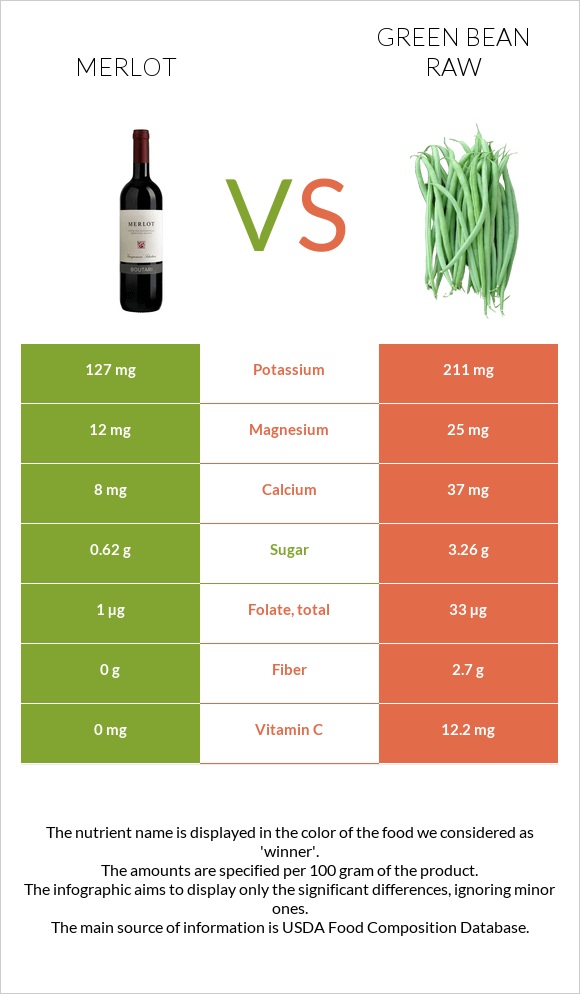 Merlot vs Green bean raw infographic