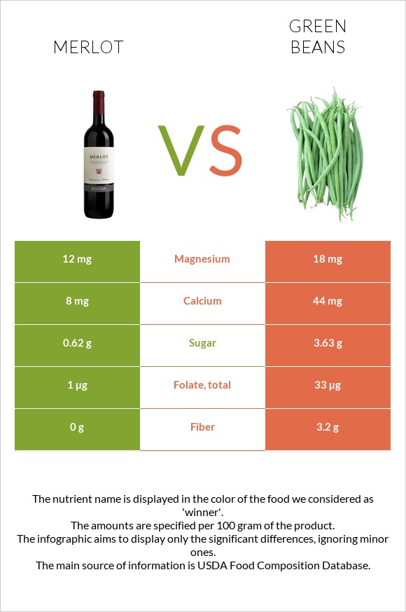 Գինի Merlot vs Կանաչ լոբի infographic