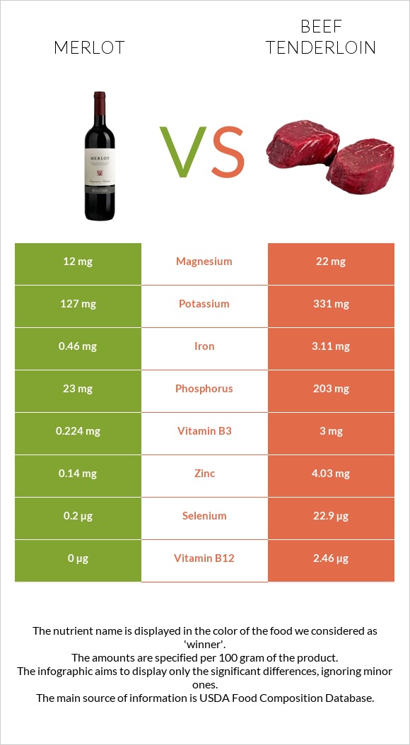 Merlot vs Beef tenderloin infographic