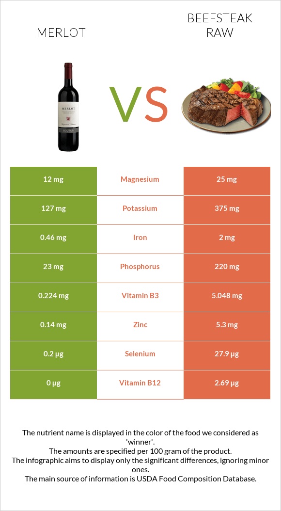 Merlot vs Beefsteak raw infographic