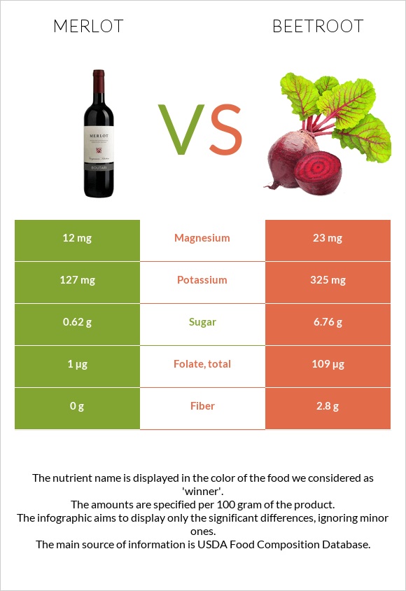 Գինի Merlot vs Ճակնդեղ infographic