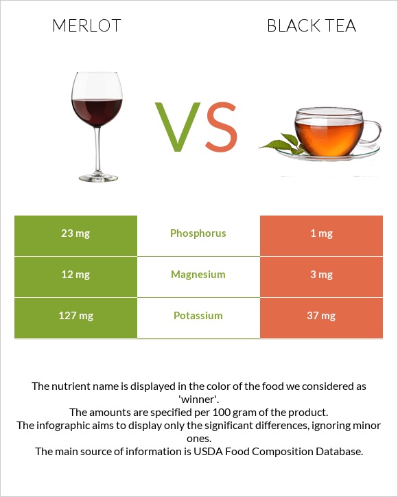 Գինի Merlot vs Սեւ թեյ infographic