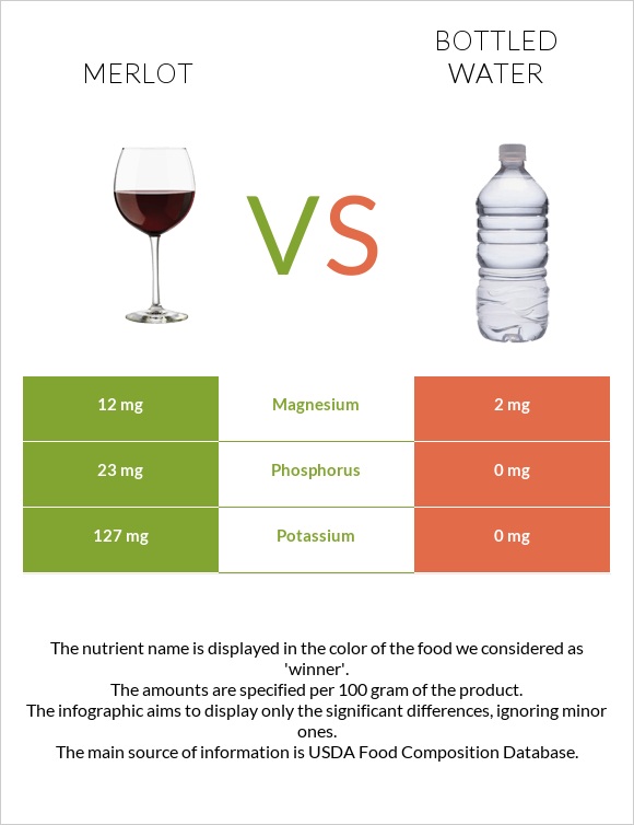 Merlot vs Bottled water infographic