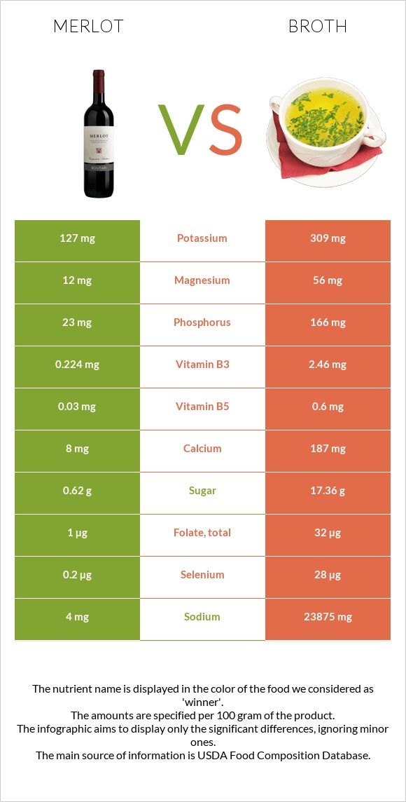 Գինի Merlot vs Բուլիոն infographic