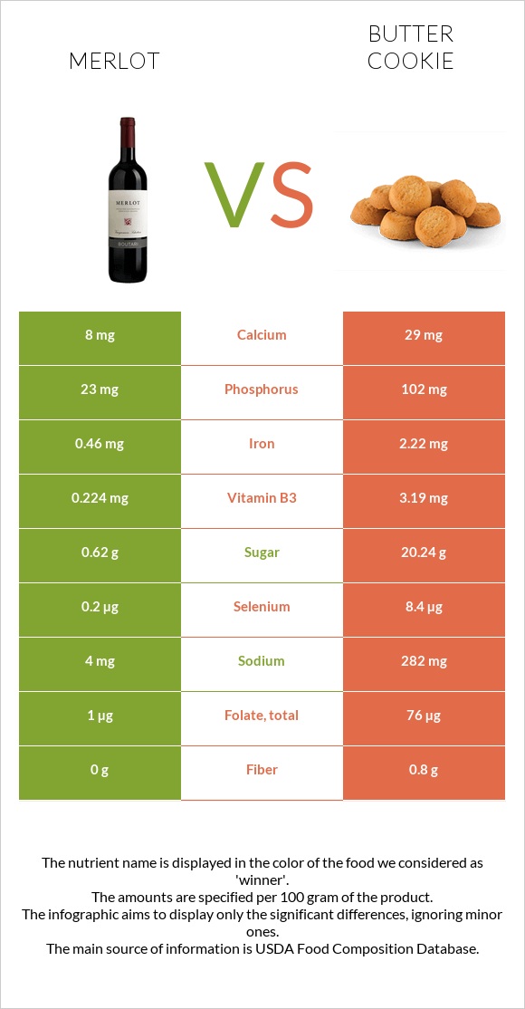 Merlot vs Butter cookie infographic