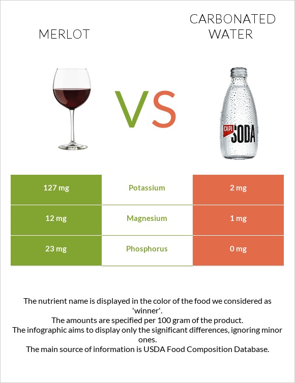 Գինի Merlot vs Գազավորված ջուր infographic