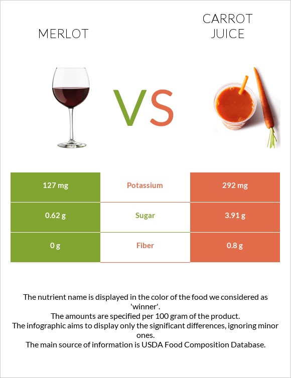 Գինի Merlot vs Carrot juice infographic