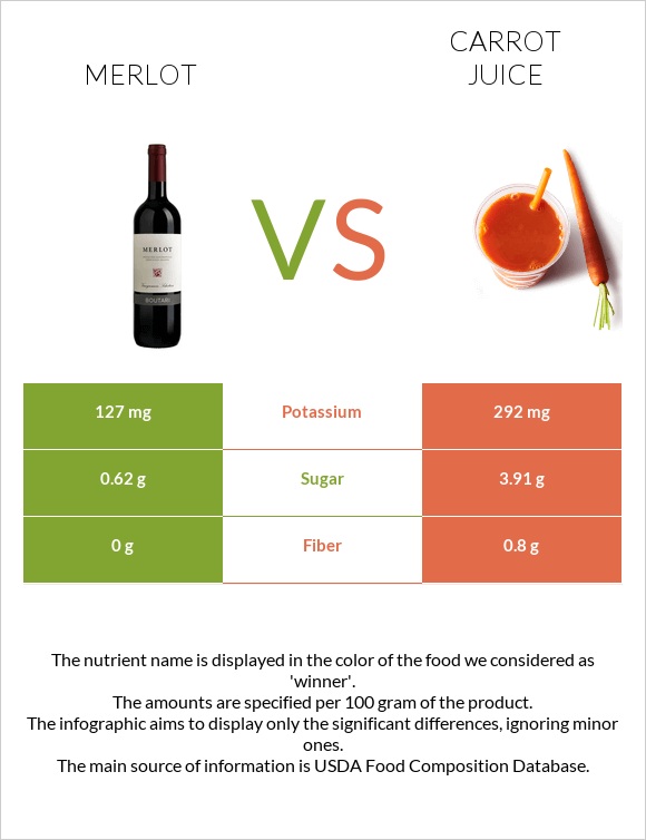 Գինի Merlot vs Carrot juice infographic