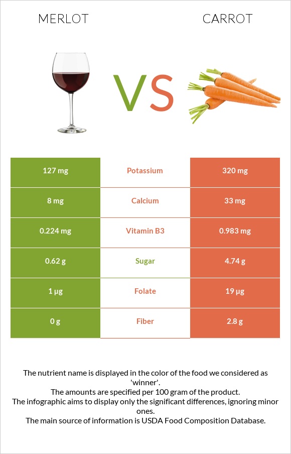 Merlot vs Carrot infographic