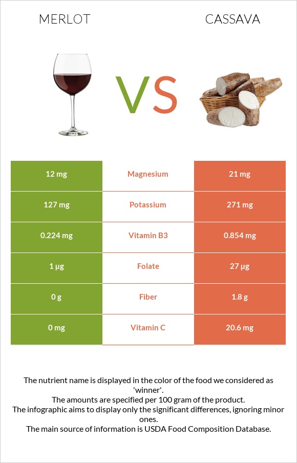 Merlot vs Cassava infographic