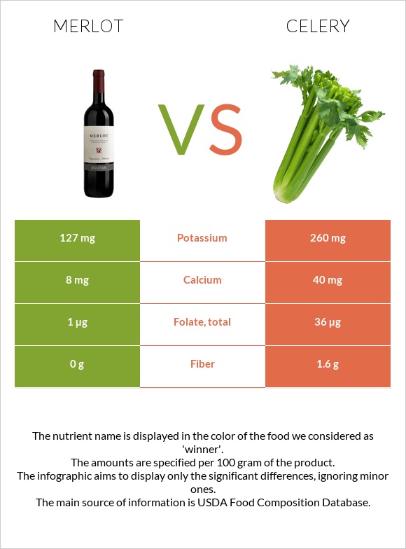 Merlot vs Celery infographic