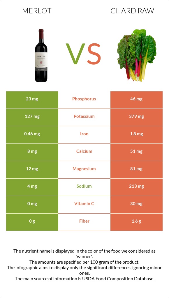 Merlot vs Chard raw infographic