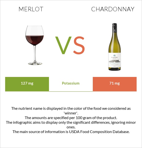 Merlot vs Chardonnay infographic