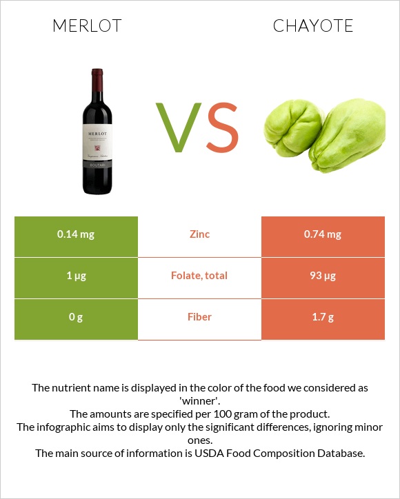 Merlot vs Chayote infographic